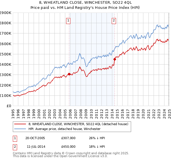 8, WHEATLAND CLOSE, WINCHESTER, SO22 4QL: Price paid vs HM Land Registry's House Price Index