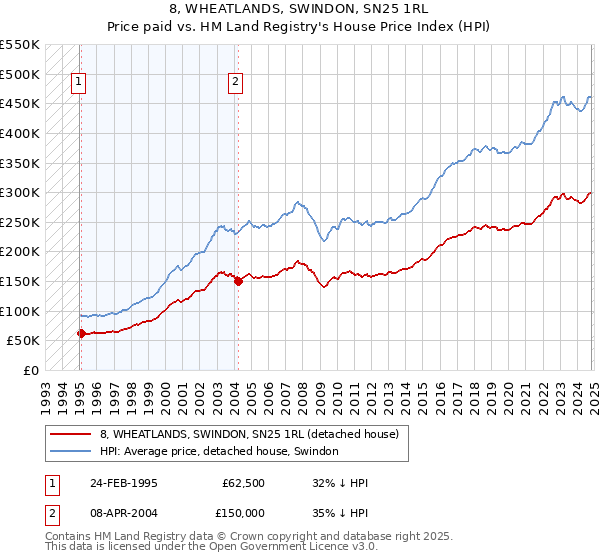 8, WHEATLANDS, SWINDON, SN25 1RL: Price paid vs HM Land Registry's House Price Index