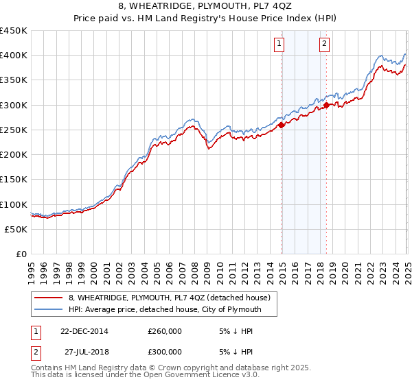 8, WHEATRIDGE, PLYMOUTH, PL7 4QZ: Price paid vs HM Land Registry's House Price Index