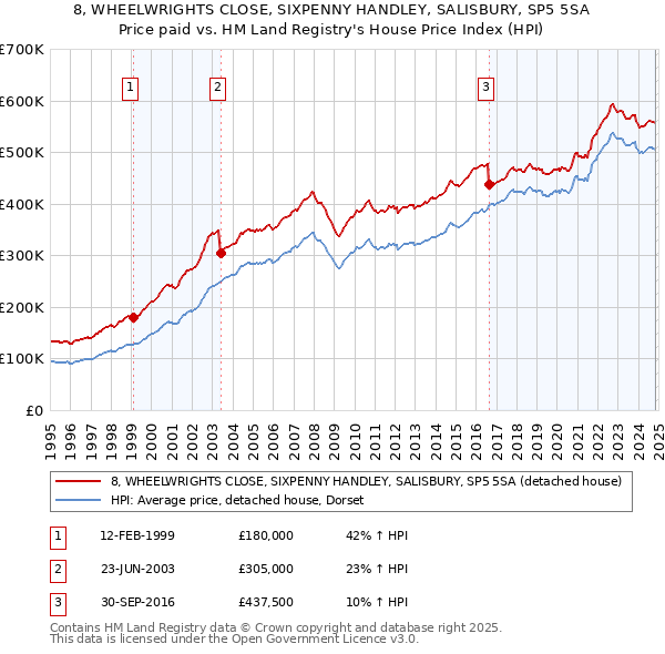 8, WHEELWRIGHTS CLOSE, SIXPENNY HANDLEY, SALISBURY, SP5 5SA: Price paid vs HM Land Registry's House Price Index