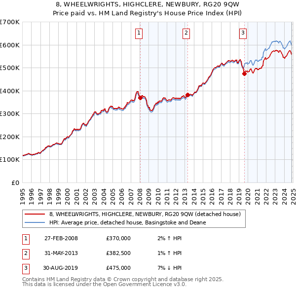 8, WHEELWRIGHTS, HIGHCLERE, NEWBURY, RG20 9QW: Price paid vs HM Land Registry's House Price Index