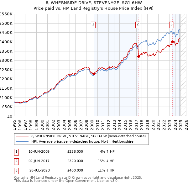 8, WHERNSIDE DRIVE, STEVENAGE, SG1 6HW: Price paid vs HM Land Registry's House Price Index