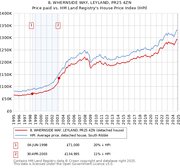 8, WHERNSIDE WAY, LEYLAND, PR25 4ZN: Price paid vs HM Land Registry's House Price Index