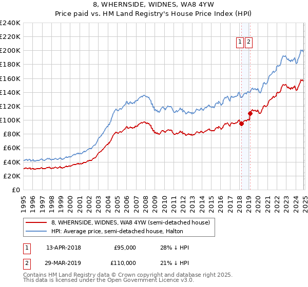 8, WHERNSIDE, WIDNES, WA8 4YW: Price paid vs HM Land Registry's House Price Index