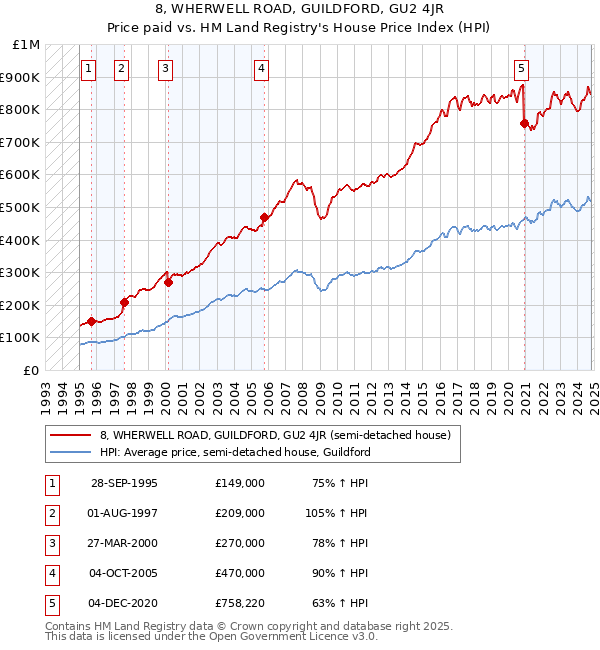 8, WHERWELL ROAD, GUILDFORD, GU2 4JR: Price paid vs HM Land Registry's House Price Index