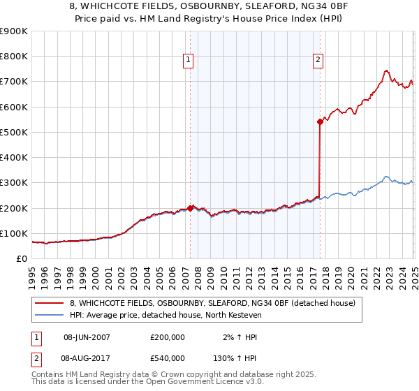 8, WHICHCOTE FIELDS, OSBOURNBY, SLEAFORD, NG34 0BF: Price paid vs HM Land Registry's House Price Index