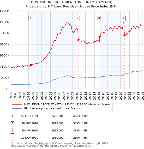 8, WHIDDON CROFT, MENSTON, ILKLEY, LS29 6QQ: Price paid vs HM Land Registry's House Price Index