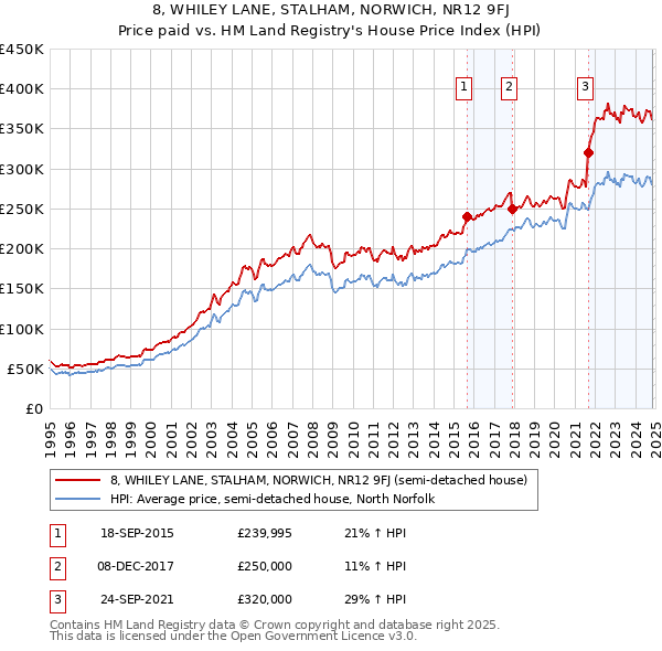 8, WHILEY LANE, STALHAM, NORWICH, NR12 9FJ: Price paid vs HM Land Registry's House Price Index