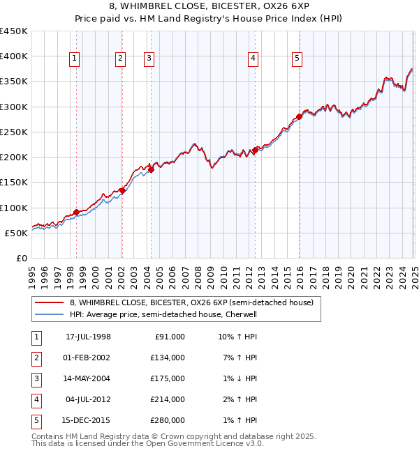 8, WHIMBREL CLOSE, BICESTER, OX26 6XP: Price paid vs HM Land Registry's House Price Index