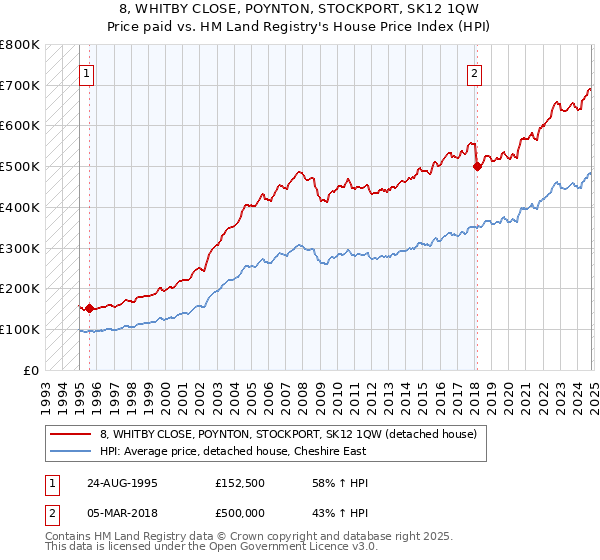 8, WHITBY CLOSE, POYNTON, STOCKPORT, SK12 1QW: Price paid vs HM Land Registry's House Price Index