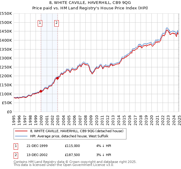 8, WHITE CAVILLE, HAVERHILL, CB9 9QG: Price paid vs HM Land Registry's House Price Index