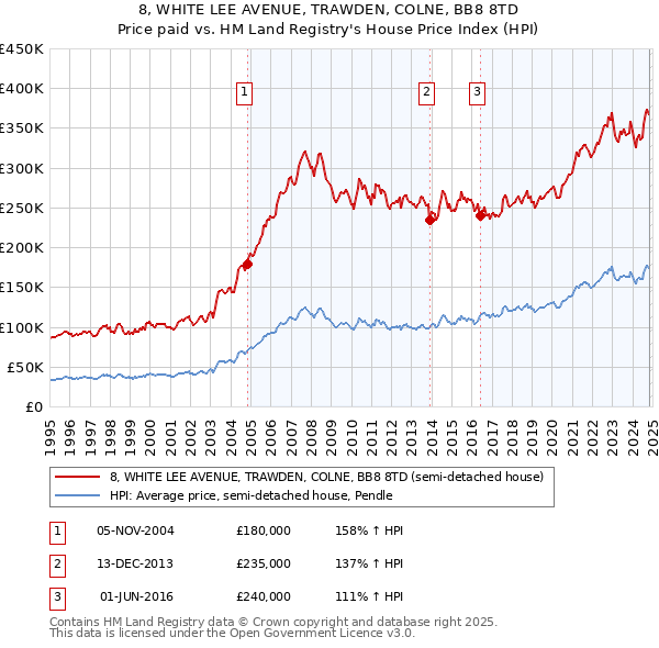 8, WHITE LEE AVENUE, TRAWDEN, COLNE, BB8 8TD: Price paid vs HM Land Registry's House Price Index