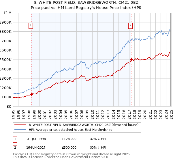 8, WHITE POST FIELD, SAWBRIDGEWORTH, CM21 0BZ: Price paid vs HM Land Registry's House Price Index