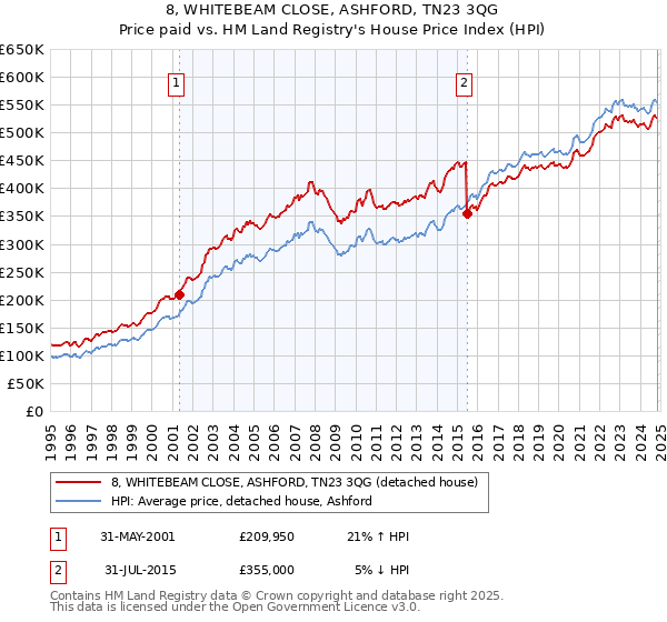 8, WHITEBEAM CLOSE, ASHFORD, TN23 3QG: Price paid vs HM Land Registry's House Price Index