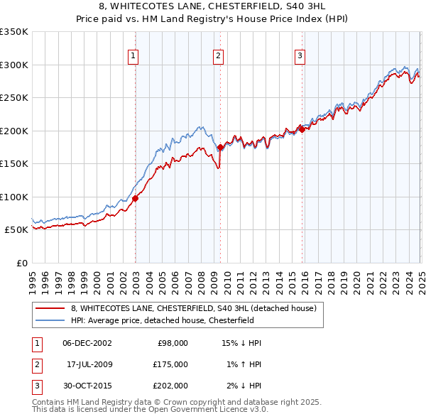 8, WHITECOTES LANE, CHESTERFIELD, S40 3HL: Price paid vs HM Land Registry's House Price Index