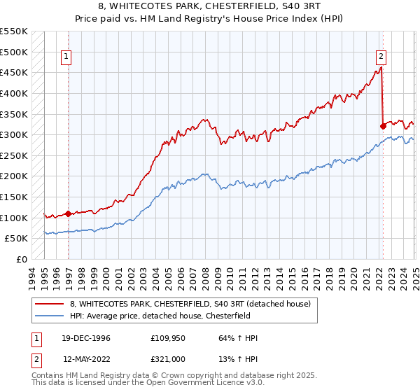 8, WHITECOTES PARK, CHESTERFIELD, S40 3RT: Price paid vs HM Land Registry's House Price Index