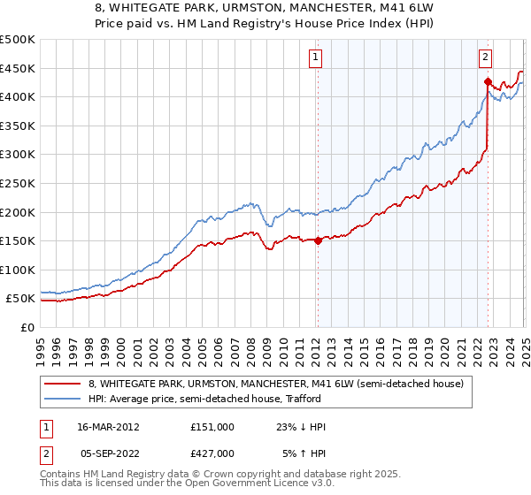 8, WHITEGATE PARK, URMSTON, MANCHESTER, M41 6LW: Price paid vs HM Land Registry's House Price Index