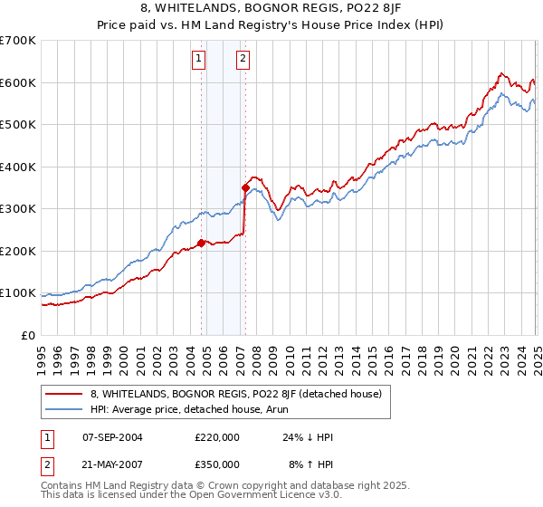 8, WHITELANDS, BOGNOR REGIS, PO22 8JF: Price paid vs HM Land Registry's House Price Index