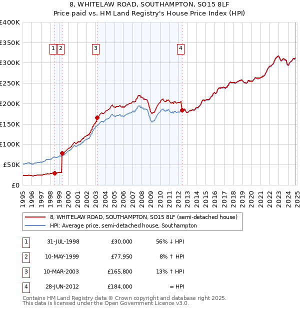 8, WHITELAW ROAD, SOUTHAMPTON, SO15 8LF: Price paid vs HM Land Registry's House Price Index