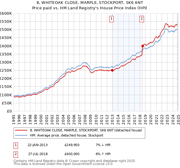 8, WHITEOAK CLOSE, MARPLE, STOCKPORT, SK6 6NT: Price paid vs HM Land Registry's House Price Index