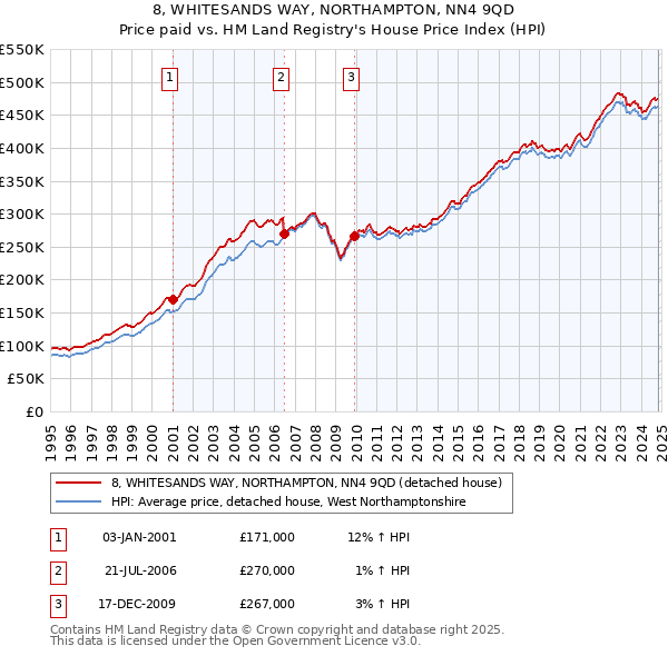 8, WHITESANDS WAY, NORTHAMPTON, NN4 9QD: Price paid vs HM Land Registry's House Price Index