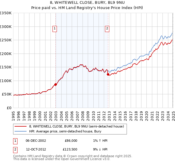 8, WHITEWELL CLOSE, BURY, BL9 9NU: Price paid vs HM Land Registry's House Price Index