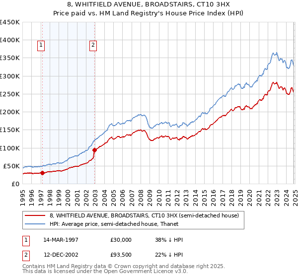 8, WHITFIELD AVENUE, BROADSTAIRS, CT10 3HX: Price paid vs HM Land Registry's House Price Index