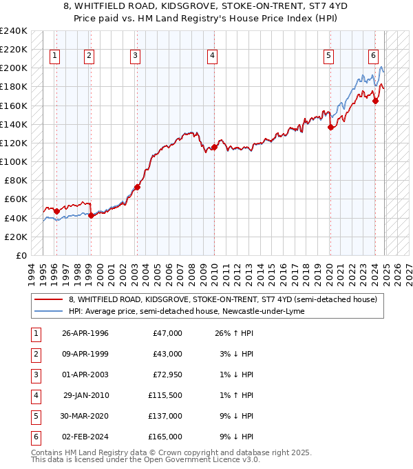 8, WHITFIELD ROAD, KIDSGROVE, STOKE-ON-TRENT, ST7 4YD: Price paid vs HM Land Registry's House Price Index