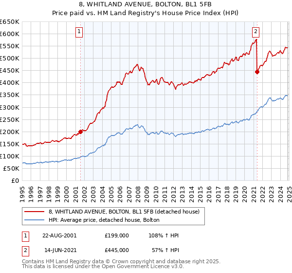 8, WHITLAND AVENUE, BOLTON, BL1 5FB: Price paid vs HM Land Registry's House Price Index