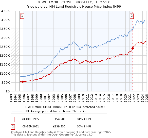 8, WHITMORE CLOSE, BROSELEY, TF12 5SX: Price paid vs HM Land Registry's House Price Index