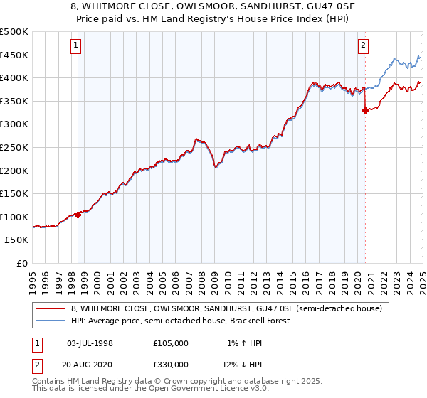 8, WHITMORE CLOSE, OWLSMOOR, SANDHURST, GU47 0SE: Price paid vs HM Land Registry's House Price Index