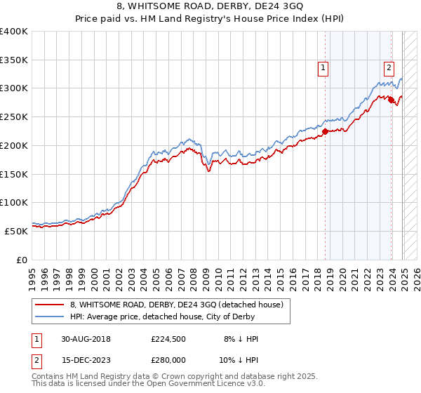 8, WHITSOME ROAD, DERBY, DE24 3GQ: Price paid vs HM Land Registry's House Price Index