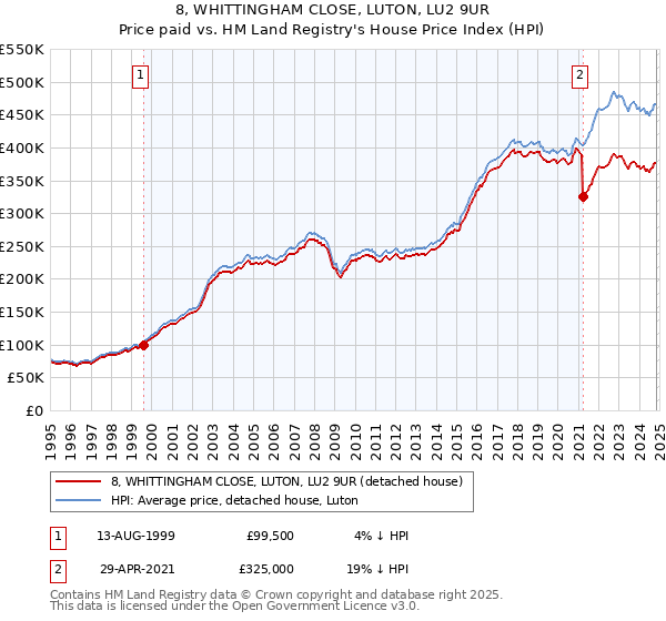 8, WHITTINGHAM CLOSE, LUTON, LU2 9UR: Price paid vs HM Land Registry's House Price Index