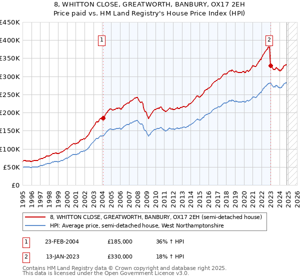 8, WHITTON CLOSE, GREATWORTH, BANBURY, OX17 2EH: Price paid vs HM Land Registry's House Price Index