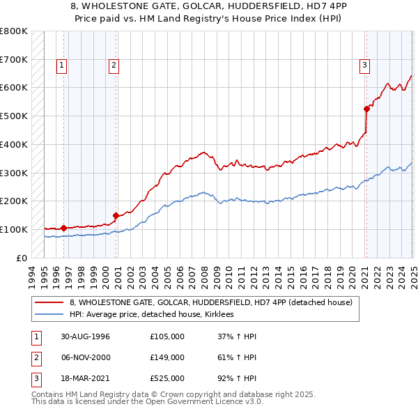 8, WHOLESTONE GATE, GOLCAR, HUDDERSFIELD, HD7 4PP: Price paid vs HM Land Registry's House Price Index