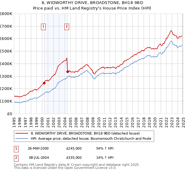 8, WIDWORTHY DRIVE, BROADSTONE, BH18 9BD: Price paid vs HM Land Registry's House Price Index