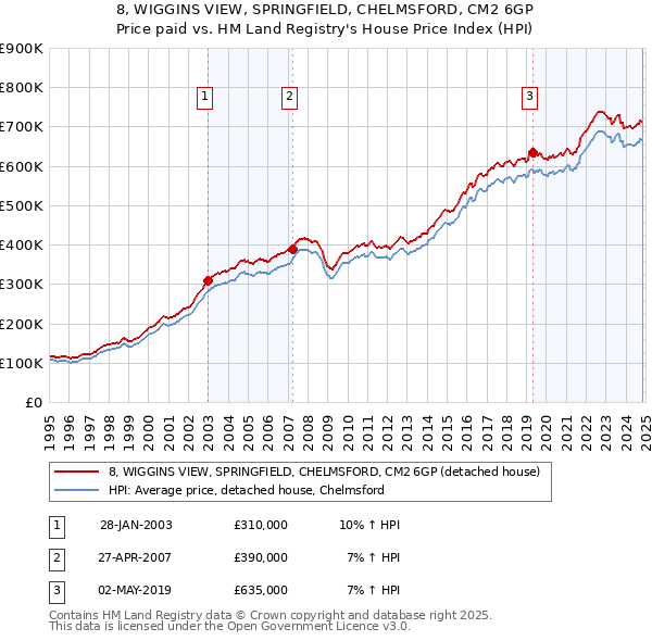 8, WIGGINS VIEW, SPRINGFIELD, CHELMSFORD, CM2 6GP: Price paid vs HM Land Registry's House Price Index