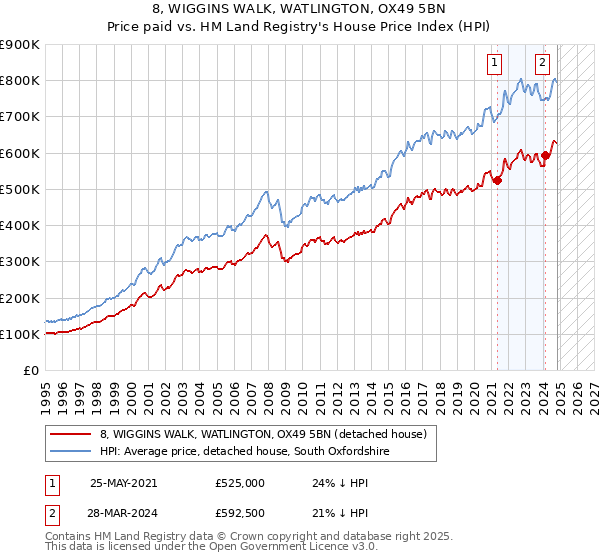 8, WIGGINS WALK, WATLINGTON, OX49 5BN: Price paid vs HM Land Registry's House Price Index