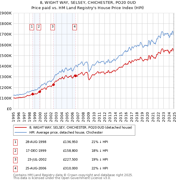 8, WIGHT WAY, SELSEY, CHICHESTER, PO20 0UD: Price paid vs HM Land Registry's House Price Index