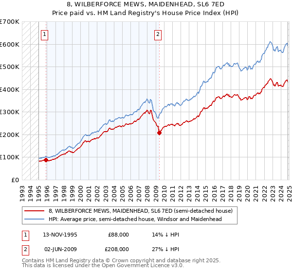 8, WILBERFORCE MEWS, MAIDENHEAD, SL6 7ED: Price paid vs HM Land Registry's House Price Index