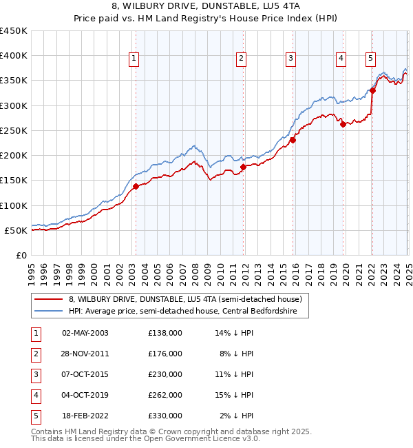 8, WILBURY DRIVE, DUNSTABLE, LU5 4TA: Price paid vs HM Land Registry's House Price Index