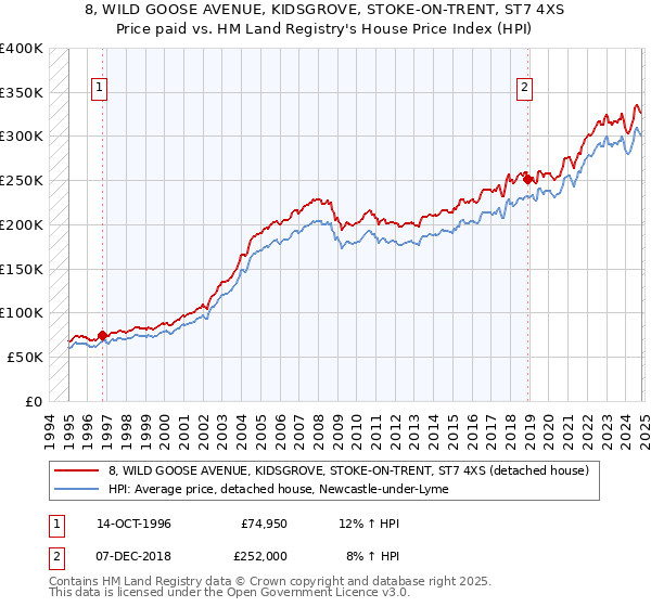 8, WILD GOOSE AVENUE, KIDSGROVE, STOKE-ON-TRENT, ST7 4XS: Price paid vs HM Land Registry's House Price Index