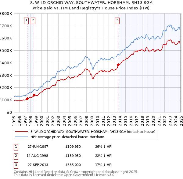 8, WILD ORCHID WAY, SOUTHWATER, HORSHAM, RH13 9GA: Price paid vs HM Land Registry's House Price Index