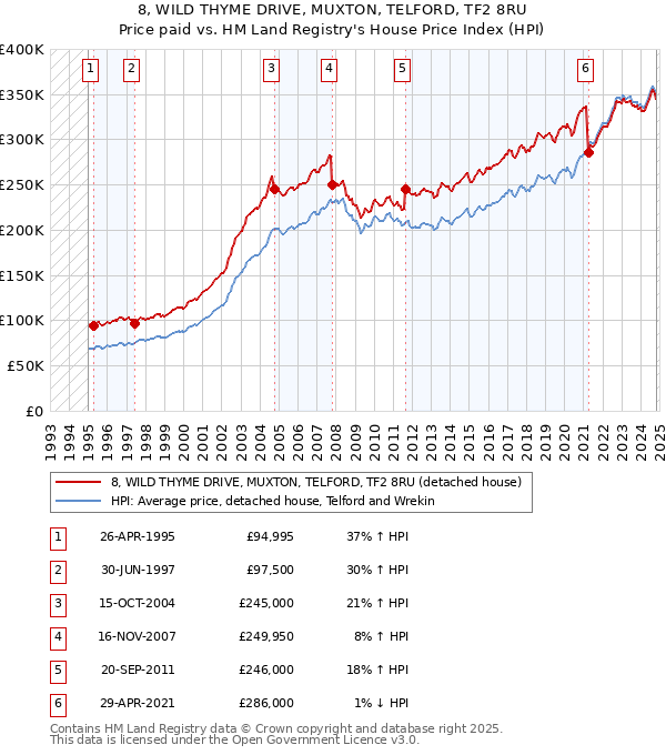 8, WILD THYME DRIVE, MUXTON, TELFORD, TF2 8RU: Price paid vs HM Land Registry's House Price Index