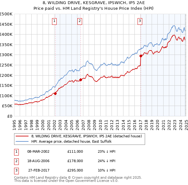 8, WILDING DRIVE, KESGRAVE, IPSWICH, IP5 2AE: Price paid vs HM Land Registry's House Price Index