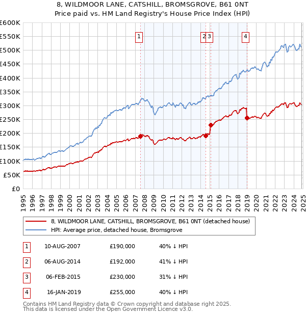 8, WILDMOOR LANE, CATSHILL, BROMSGROVE, B61 0NT: Price paid vs HM Land Registry's House Price Index