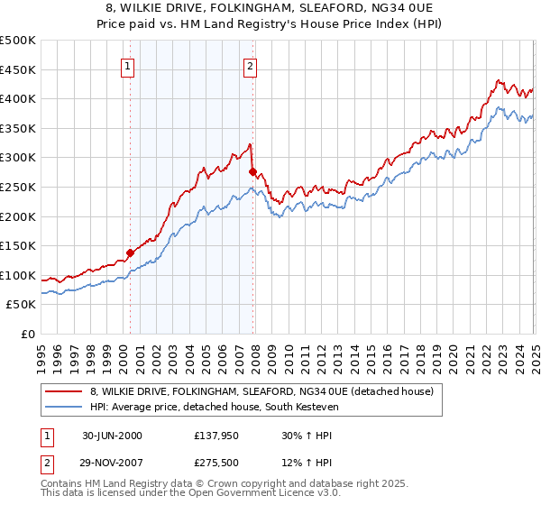 8, WILKIE DRIVE, FOLKINGHAM, SLEAFORD, NG34 0UE: Price paid vs HM Land Registry's House Price Index