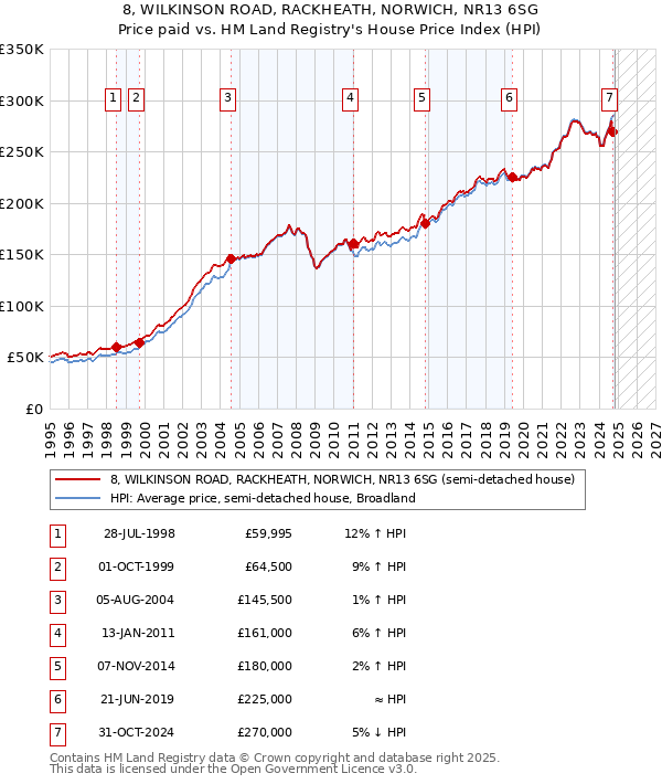 8, WILKINSON ROAD, RACKHEATH, NORWICH, NR13 6SG: Price paid vs HM Land Registry's House Price Index