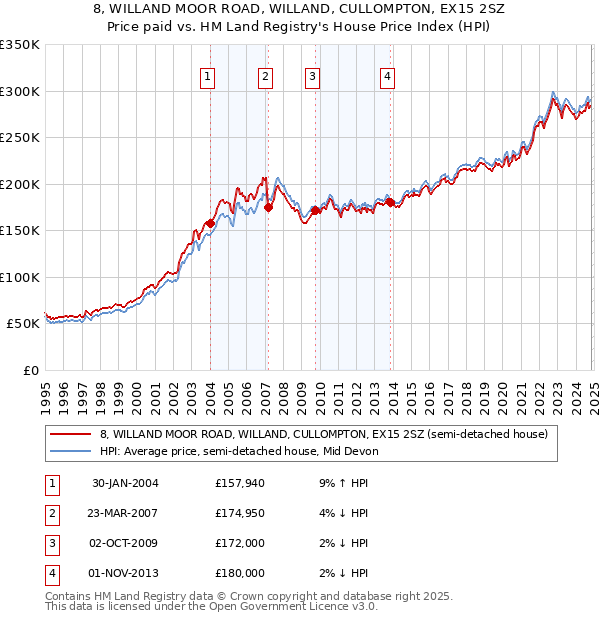 8, WILLAND MOOR ROAD, WILLAND, CULLOMPTON, EX15 2SZ: Price paid vs HM Land Registry's House Price Index