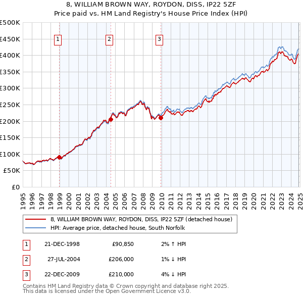 8, WILLIAM BROWN WAY, ROYDON, DISS, IP22 5ZF: Price paid vs HM Land Registry's House Price Index